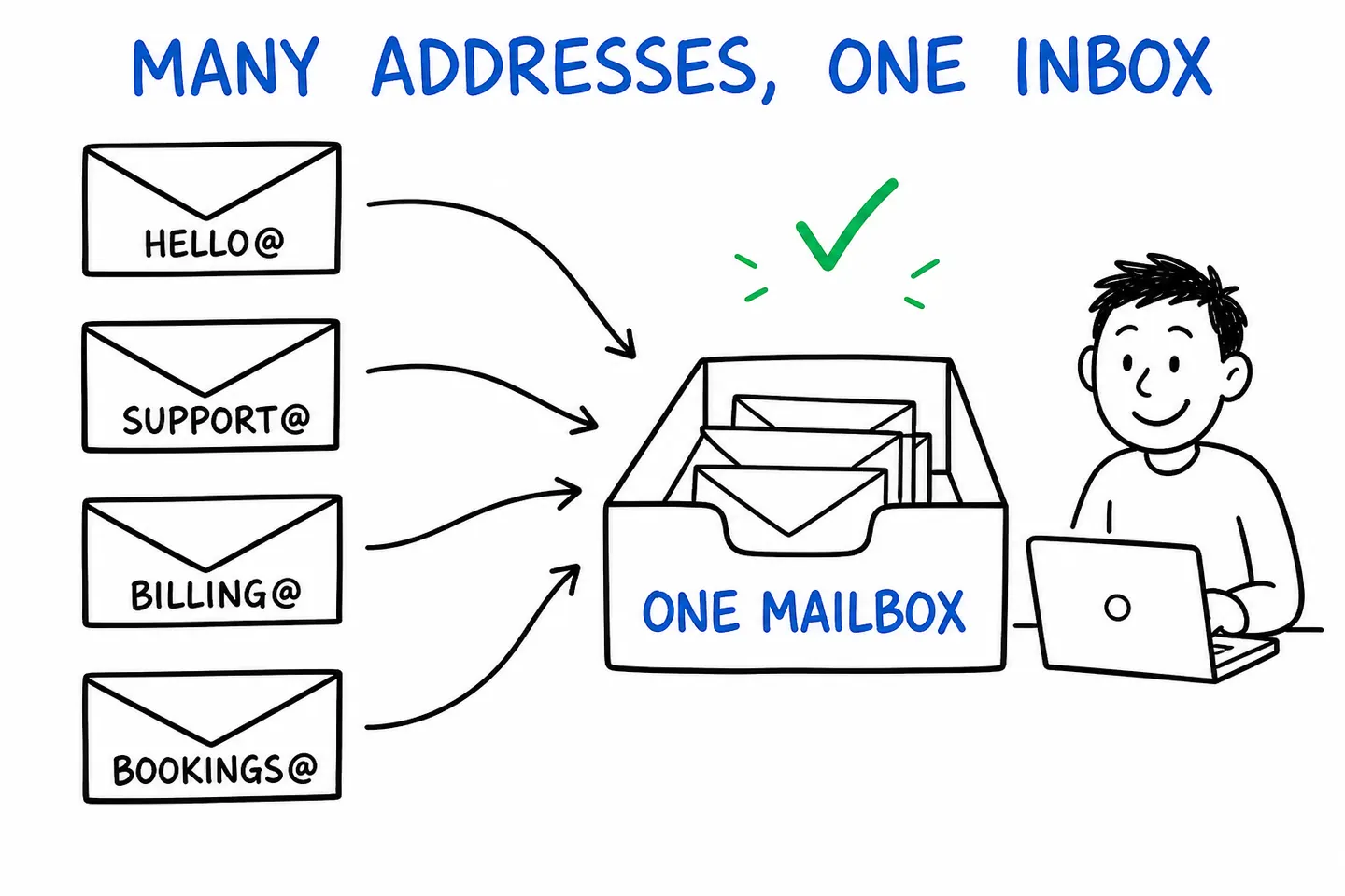 Contact email addresses hello@, support@, billing@ and bookings@ all flowing into one mailbox.