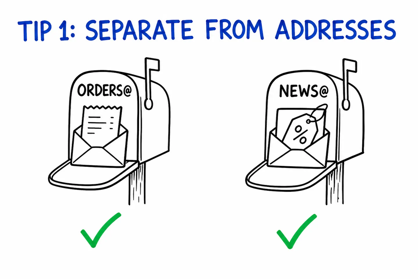 Two mailboxes with green ticks: orders@ holding a receipt and news@ holding a sale email.