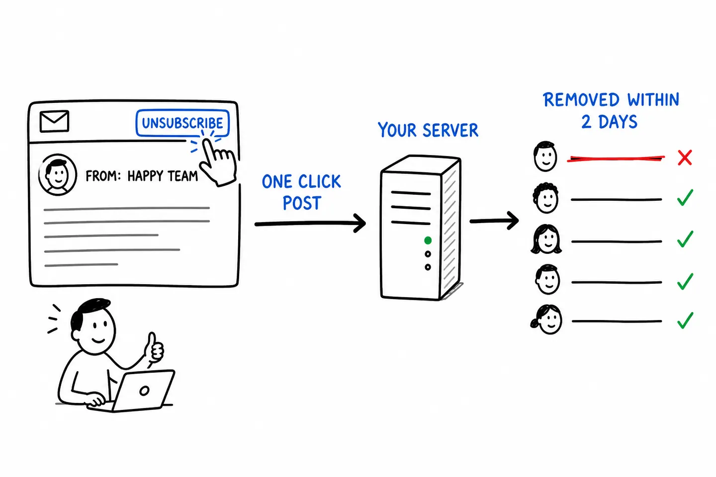 One-click unsubscribe: the inbox’s button sends a POST to your server, which removes the address within 2 days.