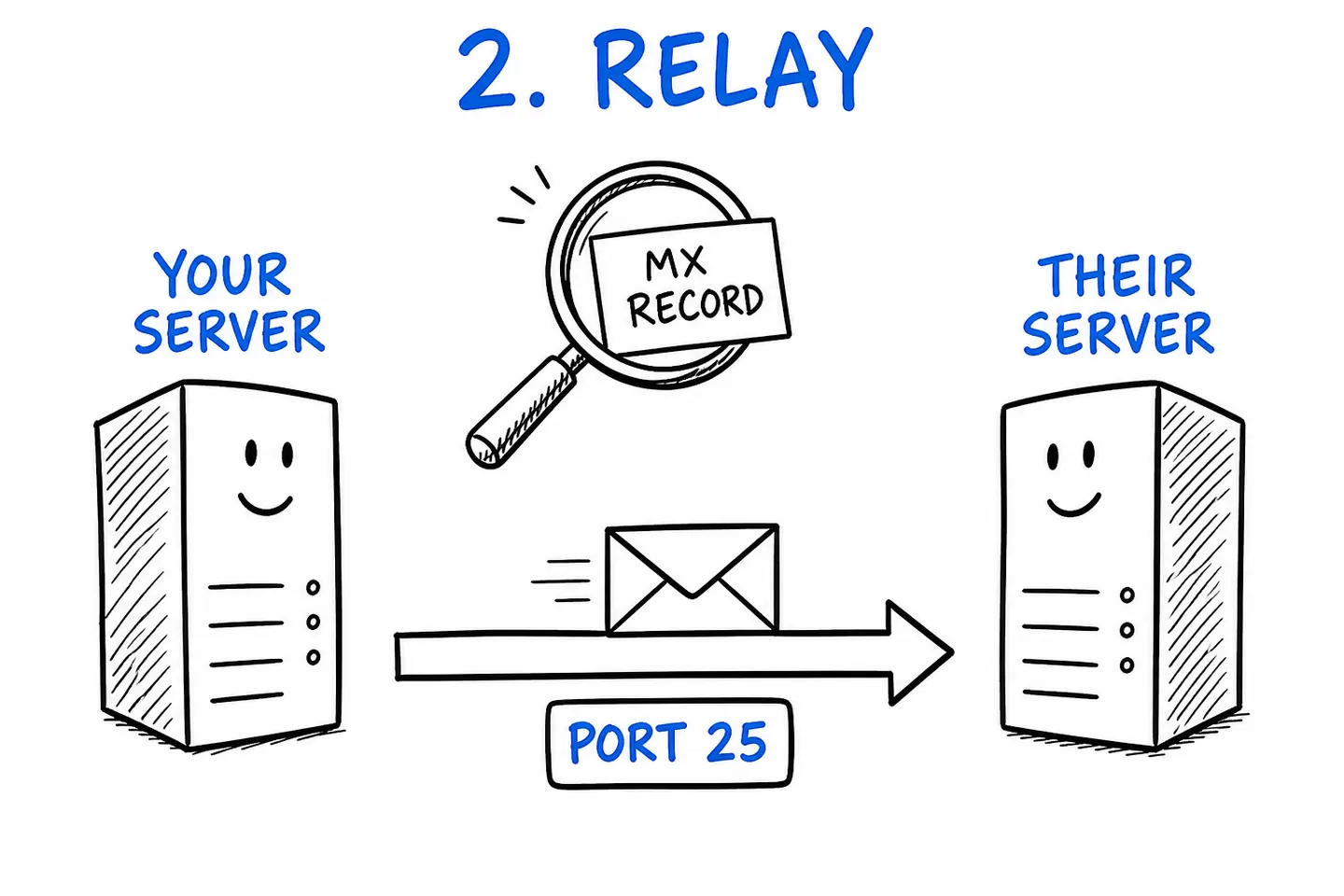 SMTP relay: your server looks up the MX record, then passes the email to their server on port 25.
